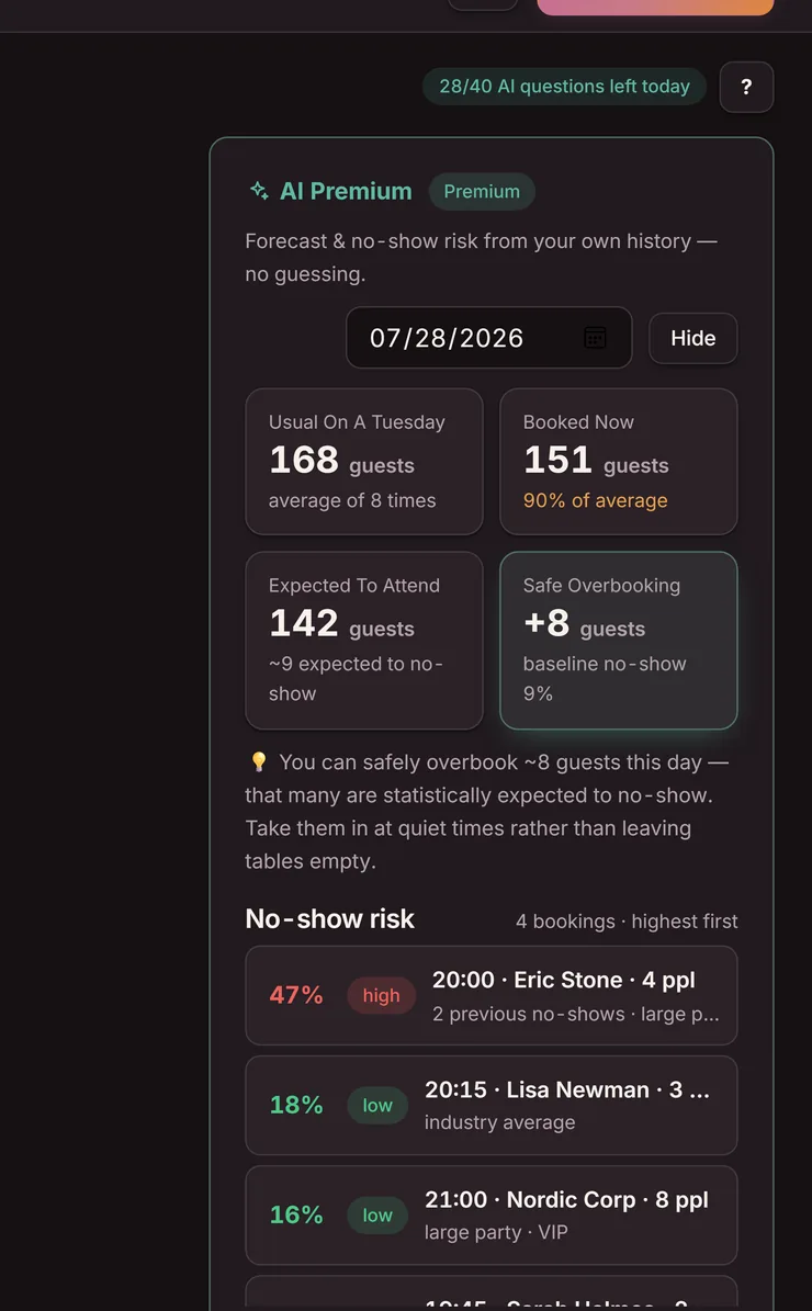 The forecast panel in Goboblo AI: tonight's booked guests against the average, expected attendance, safe overbooking and the bookings sorted by no-show risk — from your own history