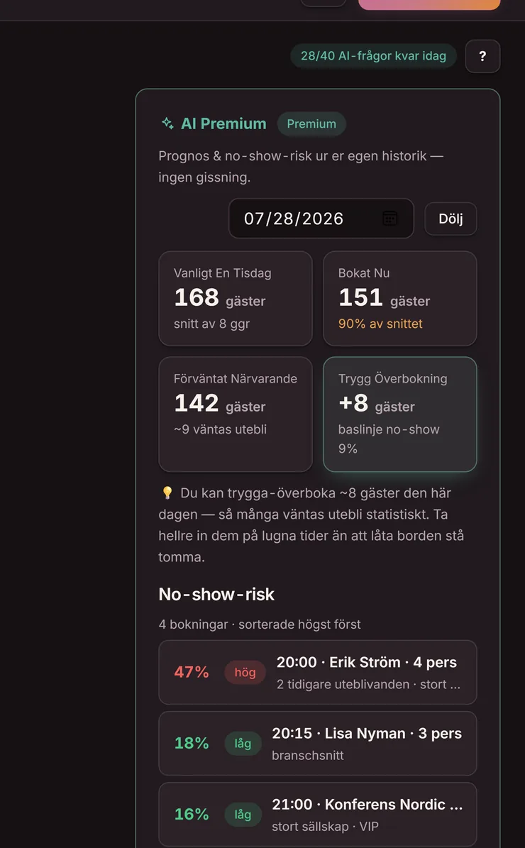 Prognos-panelen i Goboblo AI: kvällens bokade gäster mot snittet, förväntat närvarande, trygg överbokning och listan med bokningar sorterade efter no-show-risk — ur er egen historik
