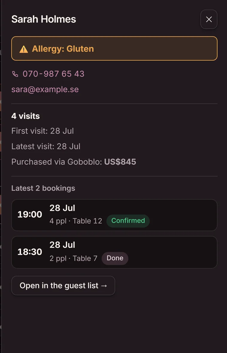 The guest profile panel in Goboblo, opened from the List view under Bookings: the gluten allergy, contact details, 4 visits, SEK 845 purchased via Goboblo and the two latest bookings with status
