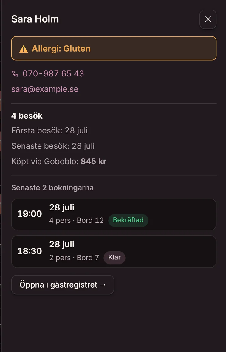 Gästprofil-panelen i Goboblo, öppnad från Lista-vyn under Bokningar: Sara Holm med allergin Gluten, kontaktuppgifter, 4 besök, köpt via Goboblo 845 kr och de två senaste bokningarna med status