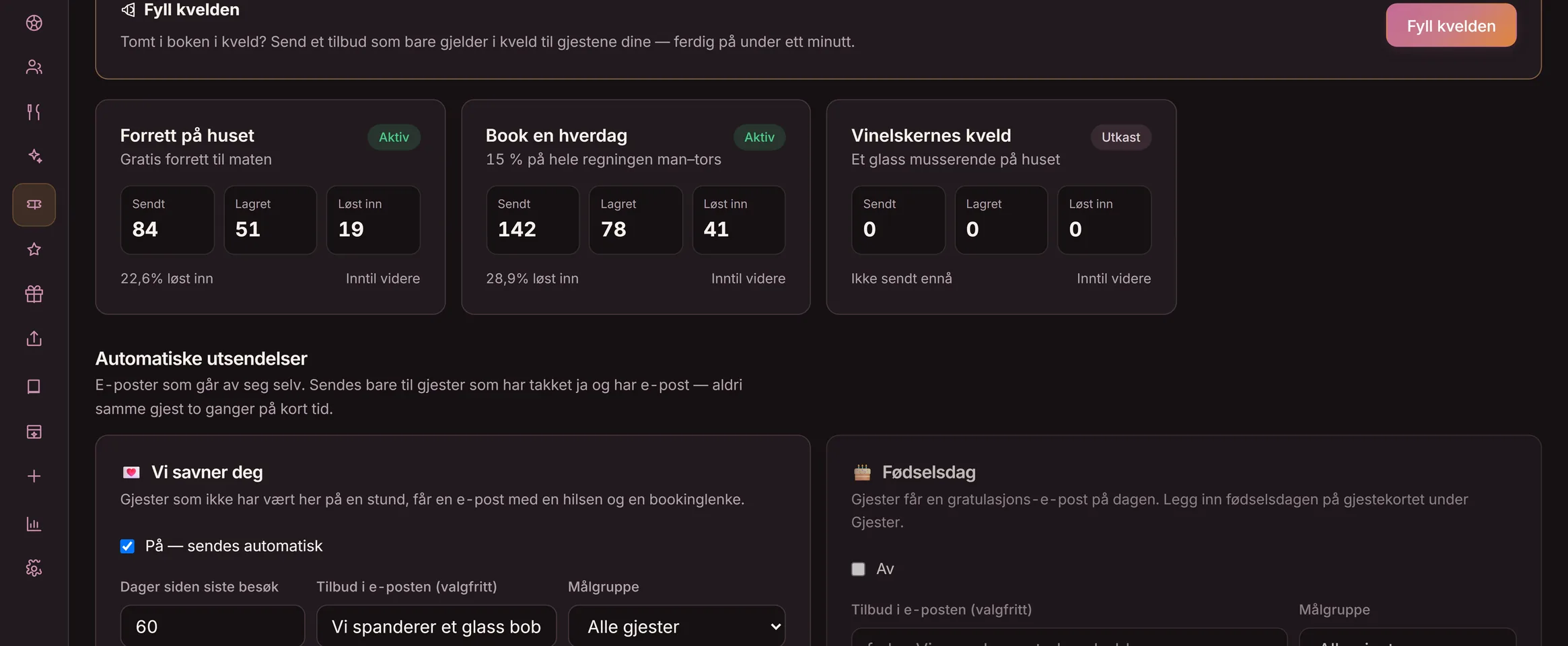 Tilbud-visningen i Goboblos dashbord: En rolig tirsdag med Kaffe på kjøpet til lunsjen klar til å sendes, og Book en hverdag med 142 sendte, 78 lagrede og 41 innløste — demo-stedets ekte visning i mørk modus