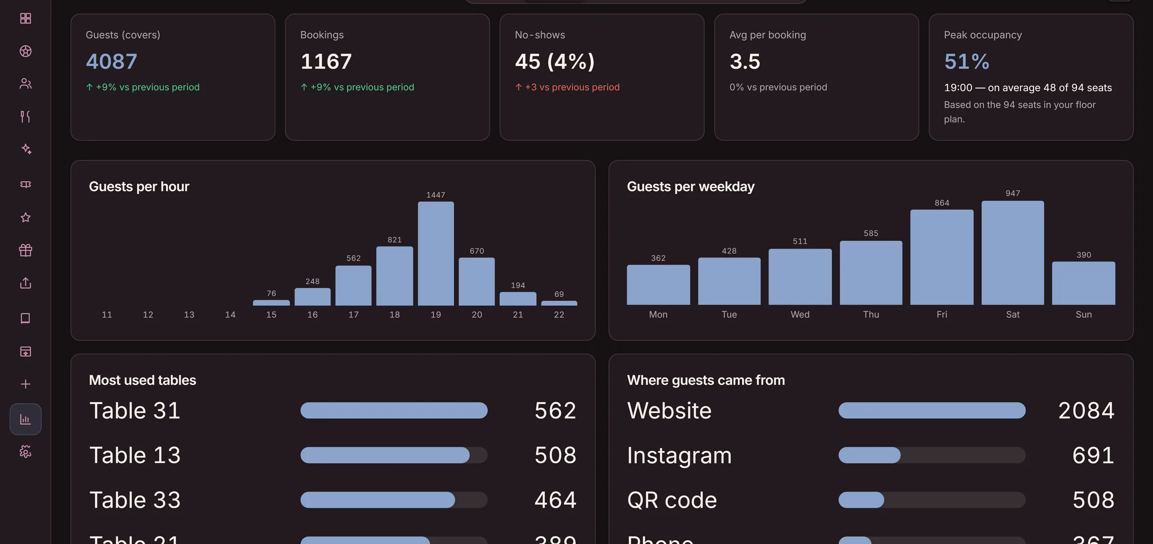Analytics in Goboblo: 4,087 guests, 1,167 bookings and No-shows 45 (4%) for the chosen period — the demo venue's real view in dark mode
