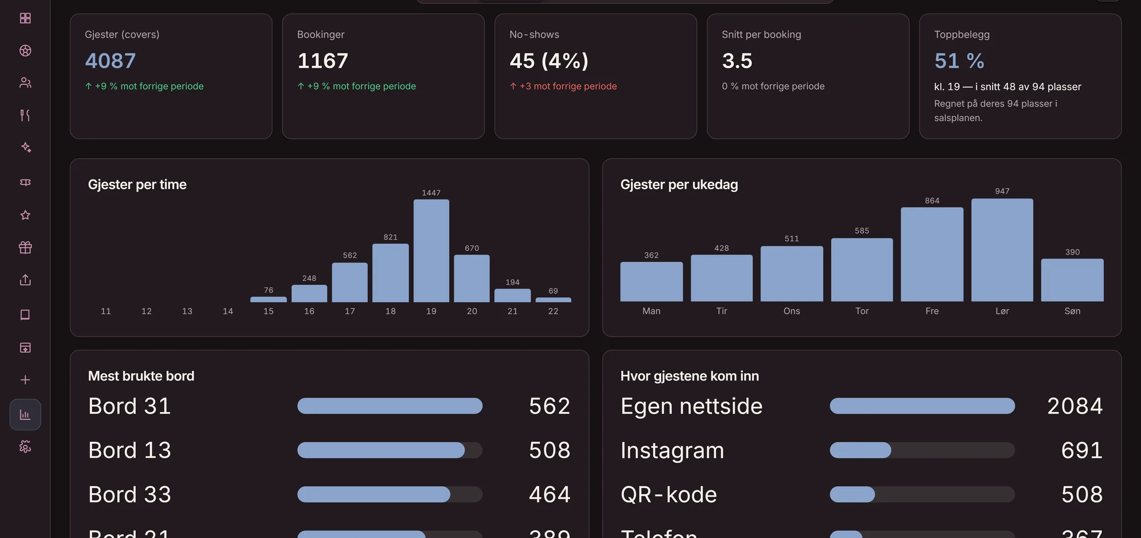 Analyse i Goboblo: 4 087 gjester, 1 167 bestillinger og No-shows 45 (4 %) for valgt periode — demo-stedets ekte visning i mørk modus