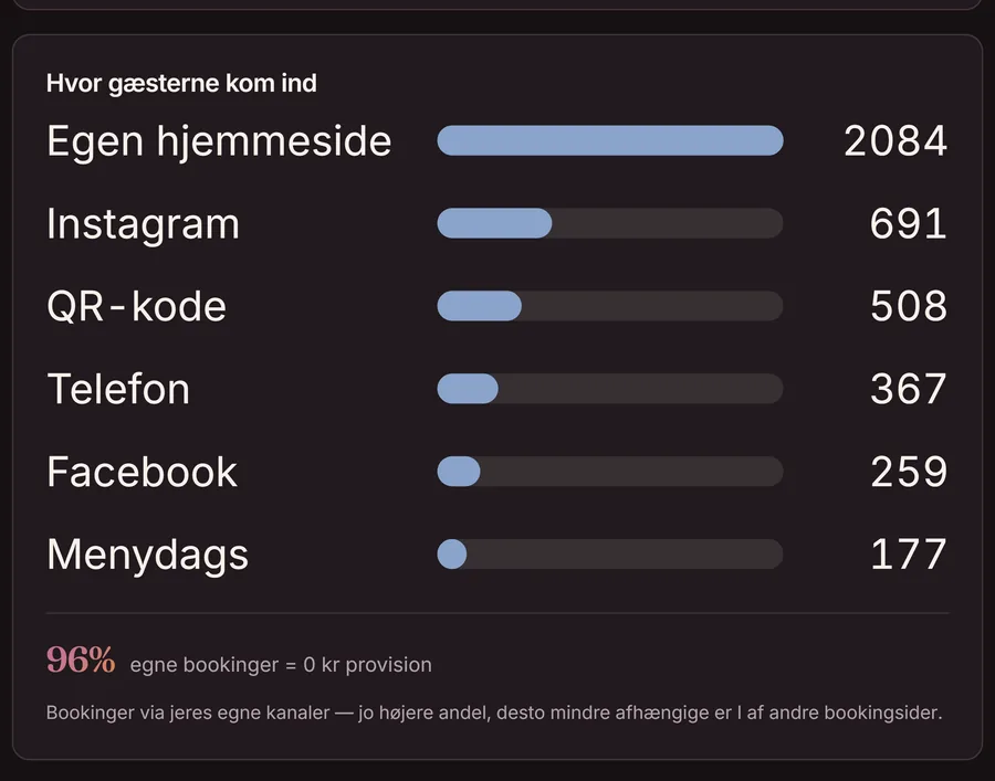 Analyse i Goboblo: hvor gæsterne kom ind — egen hjemmeside, Instagram, QR-kode, telefon — og andelen egne bookinger med 0 i provision