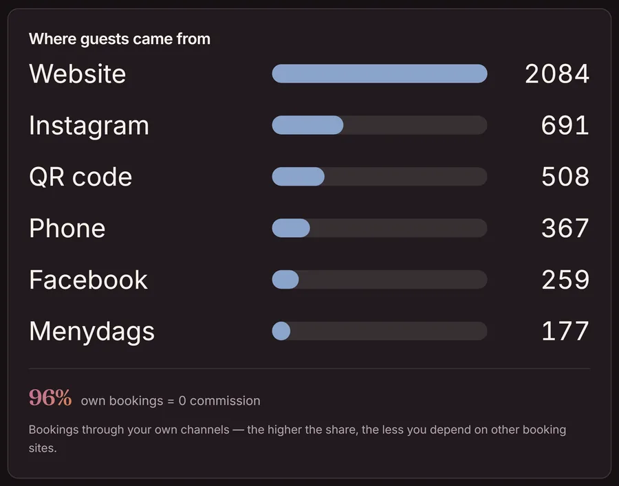Analytics in Goboblo: where guests came from — your website, Instagram, QR code, phone — and the share of own bookings with 0 commission