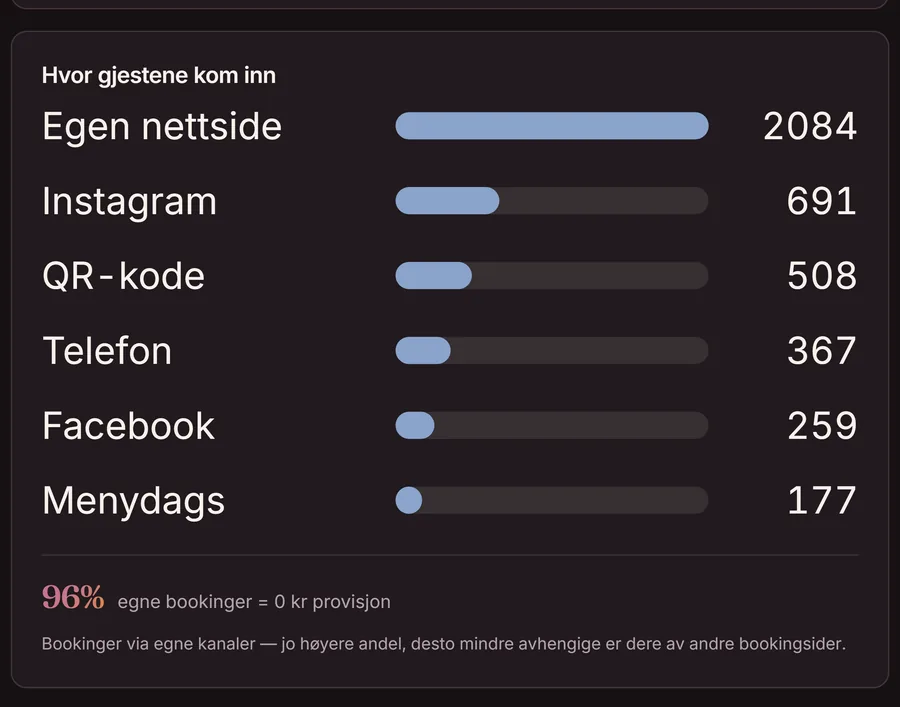Analyse i Goboblo: hvor gjestene kom inn — egen nettside, Instagram, QR-kode, telefon — og andelen egne bookinger med 0 i provisjon