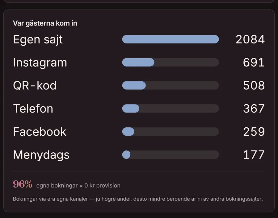 Analys i Goboblo: var gästerna kom in — egen sajt, Instagram, QR-kod, telefon — och andelen egna bokningar med 0 kr provision